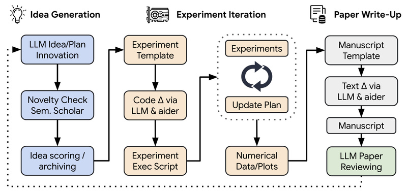 AI-Scientist: Automate End-to-End Machine Learning Research from Idea to Peer-Reviewed Paper